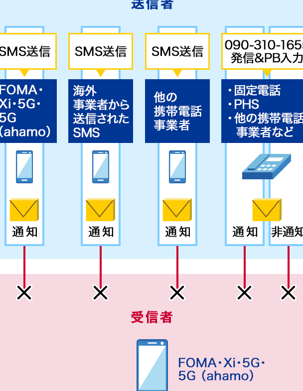 0120509950はNTTドコモコンサルティングセンター – 電話やSMSの用件を知りたい！この番号からの着信は何？