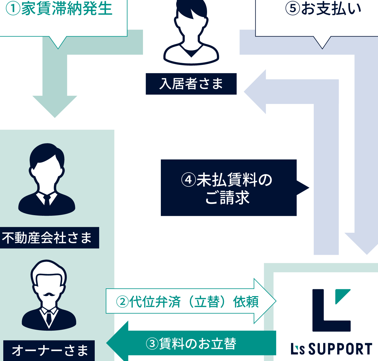 0120663220はエルズサポート【家賃保証会社】 – 電話やSMSの用件を知りたい！この番号からの着信は何？